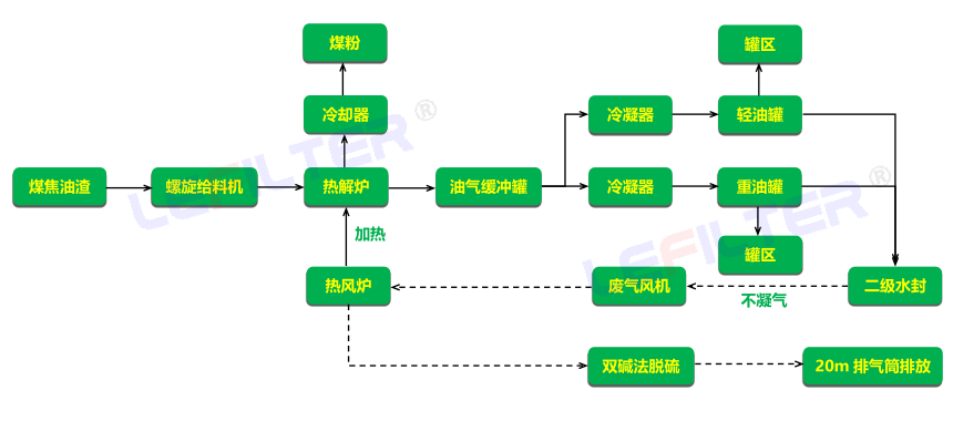 煤焦油渣熱解工藝流程