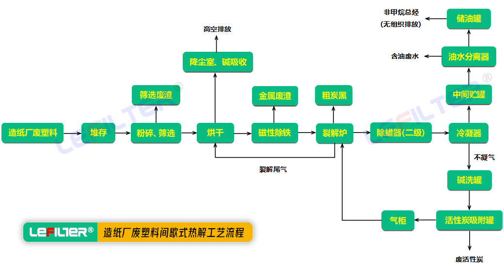 造紙廠廢料煉油工藝