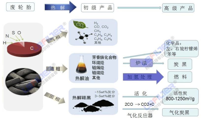 廢輪胎熱解產物