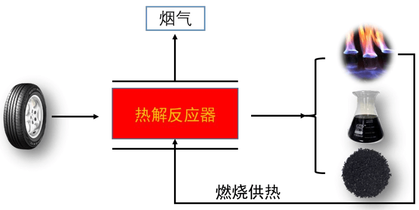 無氧熱裂解處理與焚燒的區別