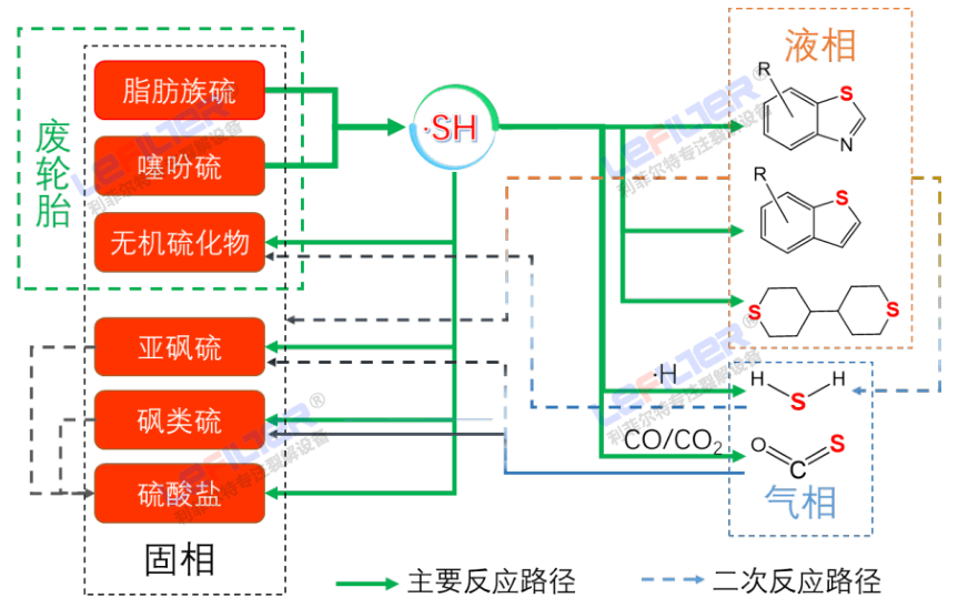 輪胎熱解油硫轉移路徑